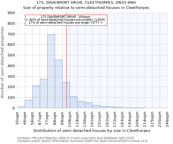 175, DAVENPORT DRIVE, CLEETHORPES, DN35 9NH: Size of property relative to detached houses in Cleethorpes