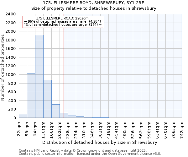 175, ELLESMERE ROAD, SHREWSBURY, SY1 2RE: Size of property relative to detached houses in Shrewsbury