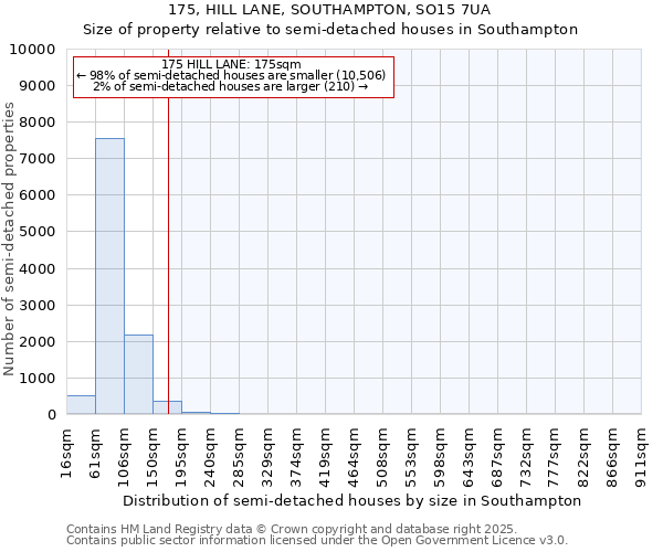 175, HILL LANE, SOUTHAMPTON, SO15 7UA: Size of property relative to detached houses in Southampton