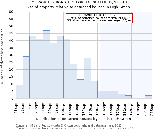 175, WORTLEY ROAD, HIGH GREEN, SHEFFIELD, S35 4LT: Size of property relative to detached houses in High Green