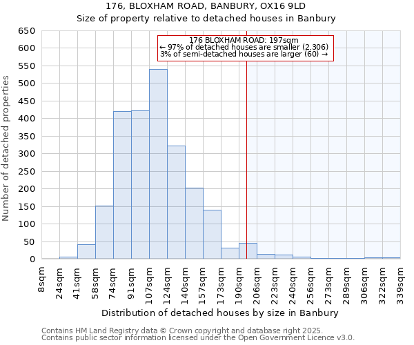 176, BLOXHAM ROAD, BANBURY, OX16 9LD: Size of property relative to detached houses in Banbury