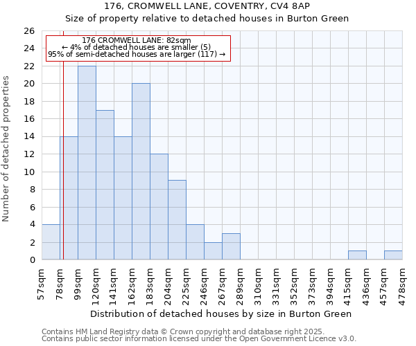 176, CROMWELL LANE, COVENTRY, CV4 8AP: Size of property relative to detached houses in Burton Green