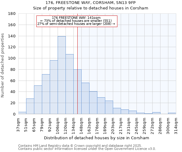 176, FREESTONE WAY, CORSHAM, SN13 9FP: Size of property relative to detached houses in Corsham