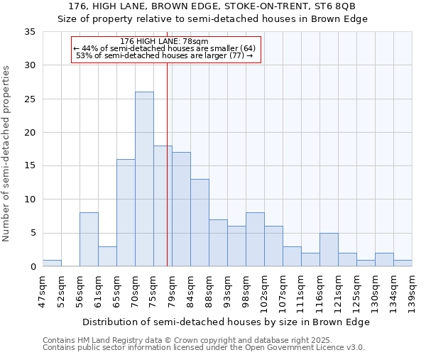 176, HIGH LANE, BROWN EDGE, STOKE-ON-TRENT, ST6 8QB: Size of property relative to detached houses in Brown Edge