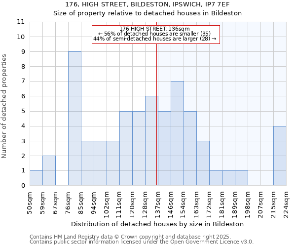 176, HIGH STREET, BILDESTON, IPSWICH, IP7 7EF: Size of property relative to detached houses in Bildeston