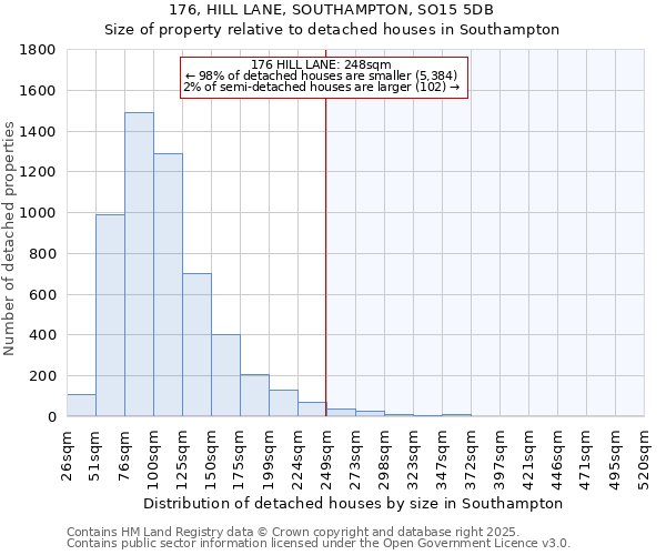 176, HILL LANE, SOUTHAMPTON, SO15 5DB: Size of property relative to detached houses in Southampton