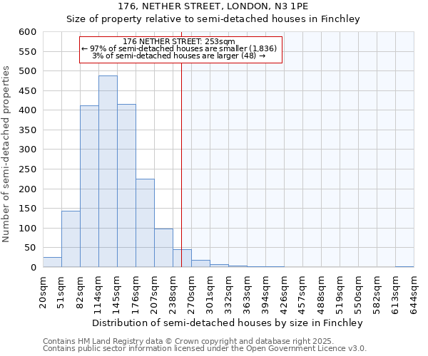 176, NETHER STREET, LONDON, N3 1PE: Size of property relative to detached houses in Finchley