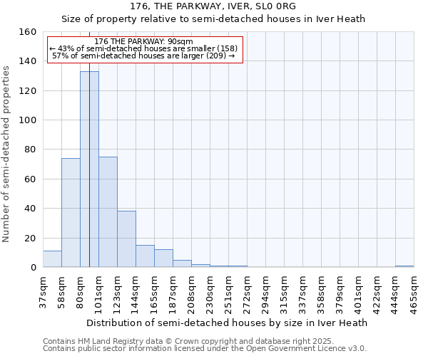 176, THE PARKWAY, IVER, SL0 0RG: Size of property relative to detached houses in Iver Heath