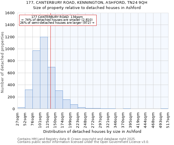 177, CANTERBURY ROAD, KENNINGTON, ASHFORD, TN24 9QH: Size of property relative to detached houses in Ashford