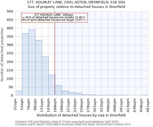 177, HOLMLEY LANE, COAL ASTON, DRONFIELD, S18 3DA: Size of property relative to detached houses in Dronfield