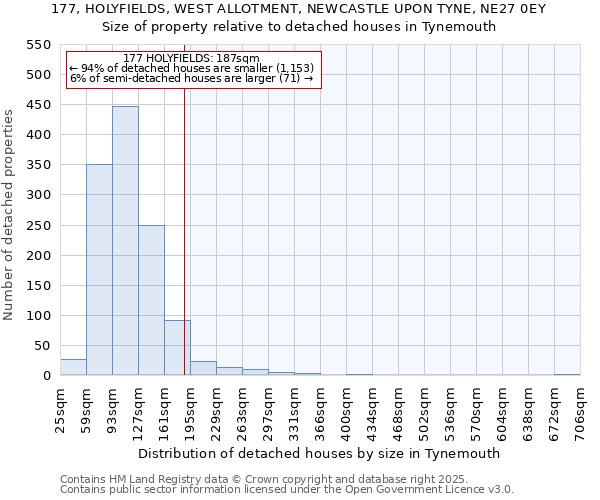 177, HOLYFIELDS, WEST ALLOTMENT, NEWCASTLE UPON TYNE, NE27 0EY: Size of property relative to detached houses in Tynemouth