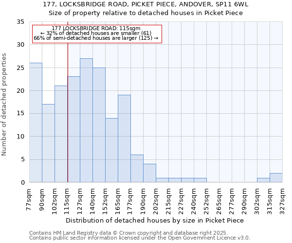 177, LOCKSBRIDGE ROAD, PICKET PIECE, ANDOVER, SP11 6WL: Size of property relative to detached houses in Picket Piece