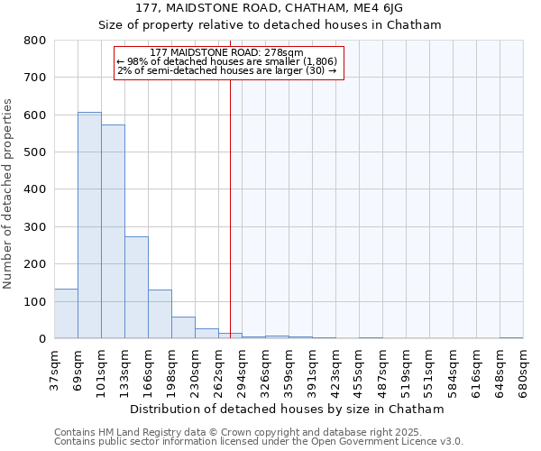 177, MAIDSTONE ROAD, CHATHAM, ME4 6JG: Size of property relative to detached houses in Chatham