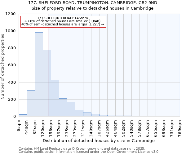 177, SHELFORD ROAD, TRUMPINGTON, CAMBRIDGE, CB2 9ND: Size of property relative to detached houses in Cambridge