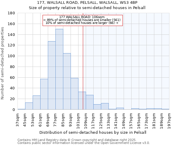 177, WALSALL ROAD, PELSALL, WALSALL, WS3 4BP: Size of property relative to detached houses in Pelsall