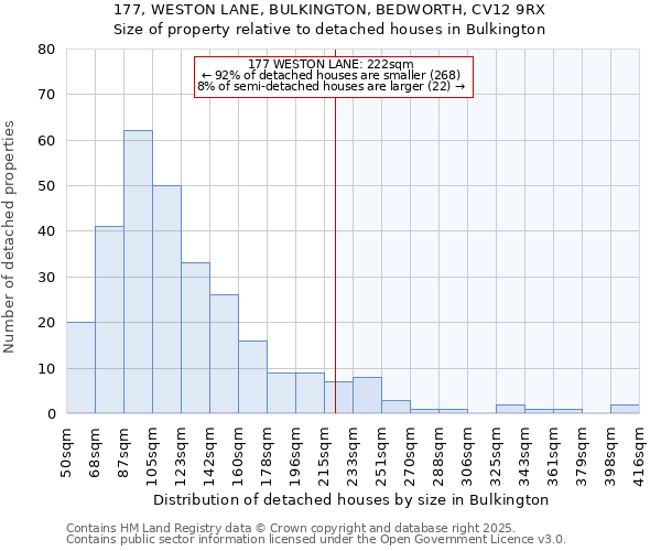 177, WESTON LANE, BULKINGTON, BEDWORTH, CV12 9RX: Size of property relative to detached houses in Bulkington