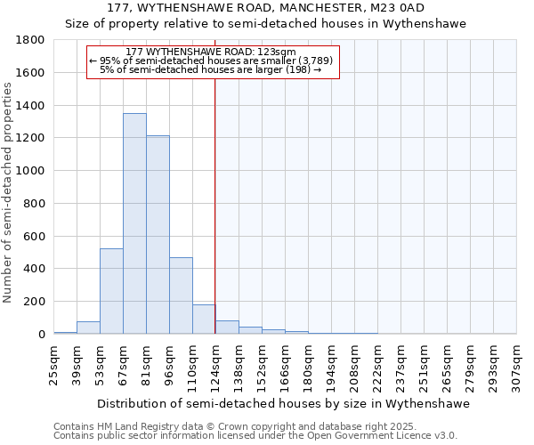 177, WYTHENSHAWE ROAD, MANCHESTER, M23 0AD: Size of property relative to detached houses in Wythenshawe