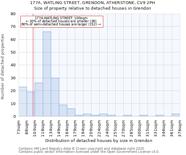 177A, WATLING STREET, GRENDON, ATHERSTONE, CV9 2PH: Size of property relative to detached houses in Grendon