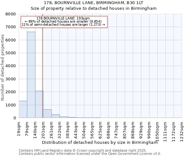 178, BOURNVILLE LANE, BIRMINGHAM, B30 1LT: Size of property relative to detached houses in Birmingham