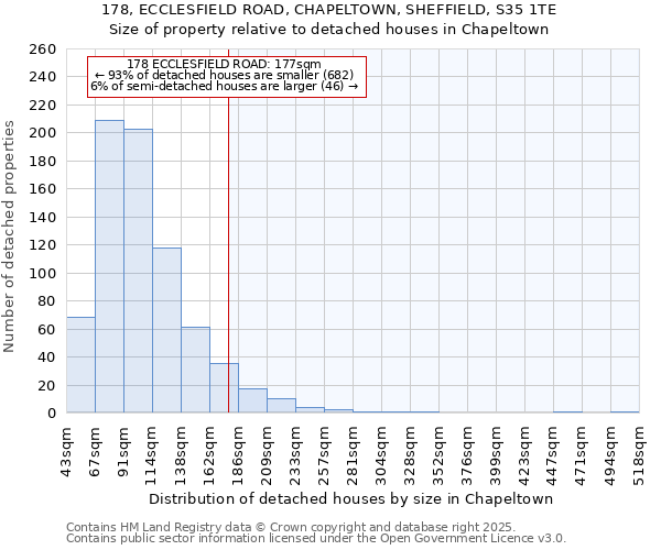 178, ECCLESFIELD ROAD, CHAPELTOWN, SHEFFIELD, S35 1TE: Size of property relative to detached houses in Chapeltown