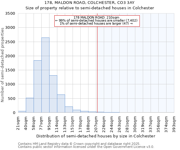 178, MALDON ROAD, COLCHESTER, CO3 3AY: Size of property relative to detached houses in Colchester