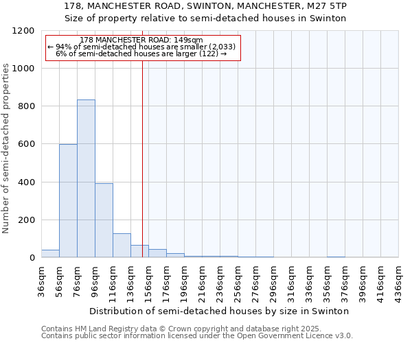 178, MANCHESTER ROAD, SWINTON, MANCHESTER, M27 5TP: Size of property relative to detached houses in Swinton