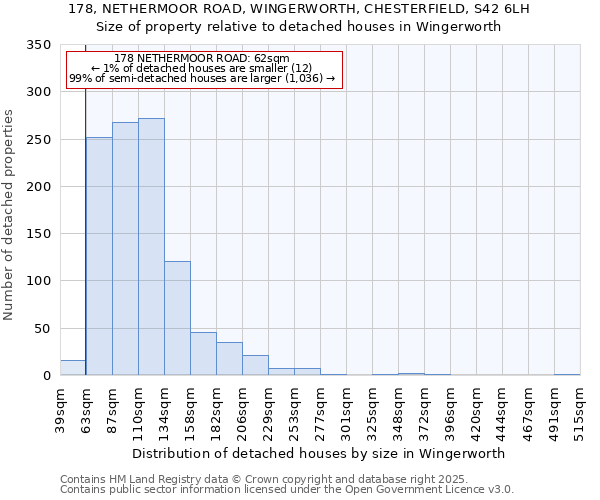 178, NETHERMOOR ROAD, WINGERWORTH, CHESTERFIELD, S42 6LH: Size of property relative to detached houses in Wingerworth