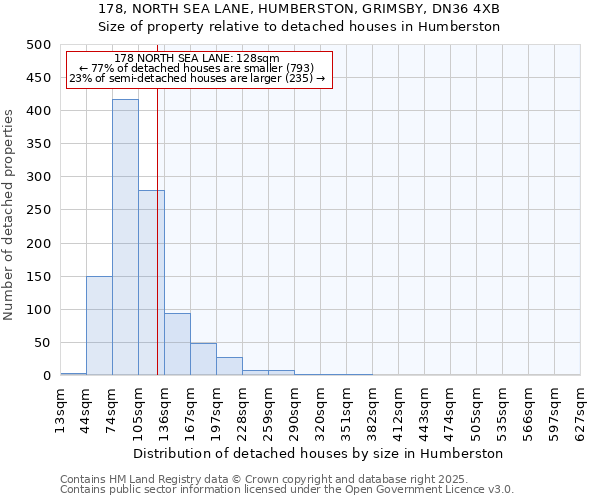 178, NORTH SEA LANE, HUMBERSTON, GRIMSBY, DN36 4XB: Size of property relative to detached houses in Humberston