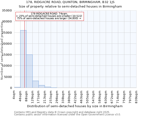 178, RIDGACRE ROAD, QUINTON, BIRMINGHAM, B32 1JS: Size of property relative to detached houses in Birmingham