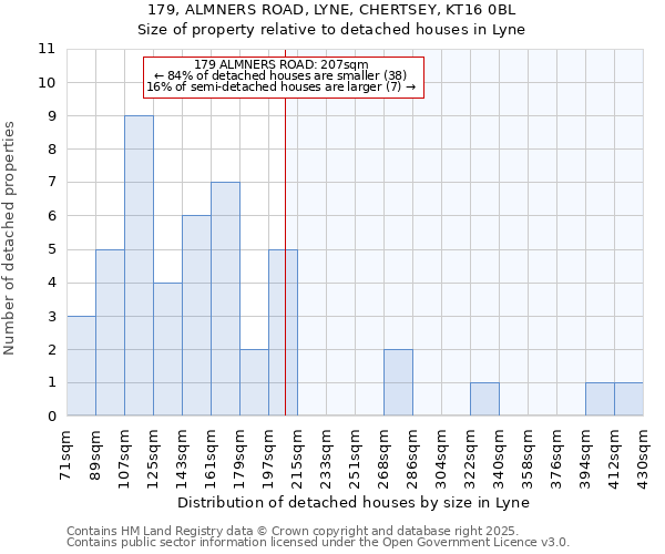 179, ALMNERS ROAD, LYNE, CHERTSEY, KT16 0BL: Size of property relative to detached houses in Lyne