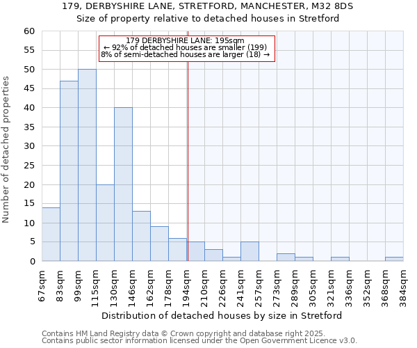 179, DERBYSHIRE LANE, STRETFORD, MANCHESTER, M32 8DS: Size of property relative to detached houses in Stretford