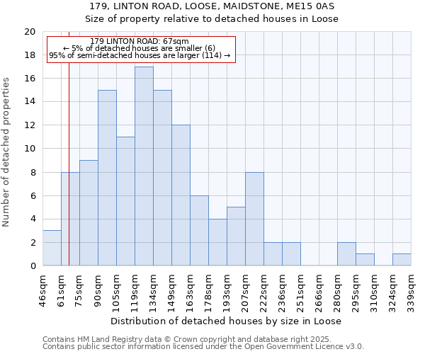 179, LINTON ROAD, LOOSE, MAIDSTONE, ME15 0AS: Size of property relative to detached houses in Loose