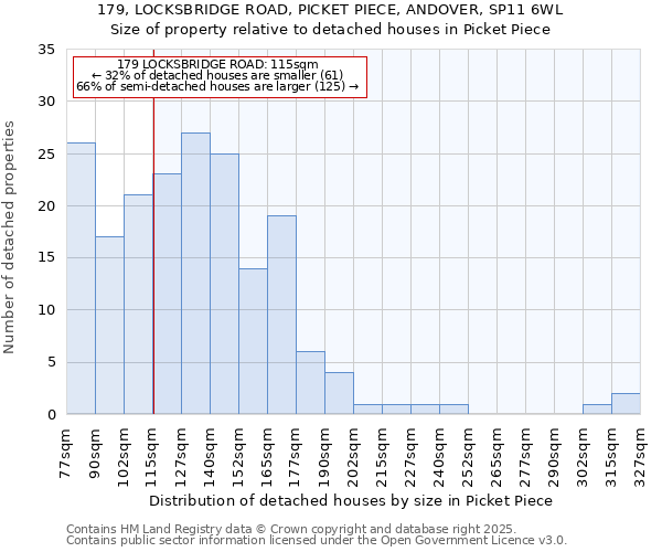 179, LOCKSBRIDGE ROAD, PICKET PIECE, ANDOVER, SP11 6WL: Size of property relative to detached houses in Picket Piece