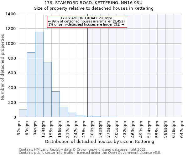 179, STAMFORD ROAD, KETTERING, NN16 9SU: Size of property relative to detached houses in Kettering