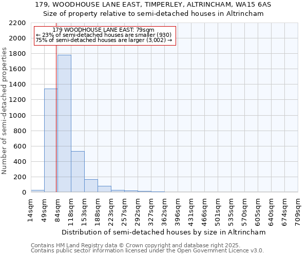 179, WOODHOUSE LANE EAST, TIMPERLEY, ALTRINCHAM, WA15 6AS: Size of property relative to detached houses in Altrincham