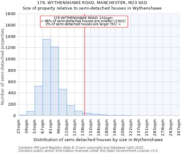 179, WYTHENSHAWE ROAD, MANCHESTER, M23 0AD: Size of property relative to detached houses in Wythenshawe