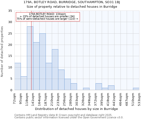 179A, BOTLEY ROAD, BURRIDGE, SOUTHAMPTON, SO31 1BJ: Size of property relative to detached houses in Burridge