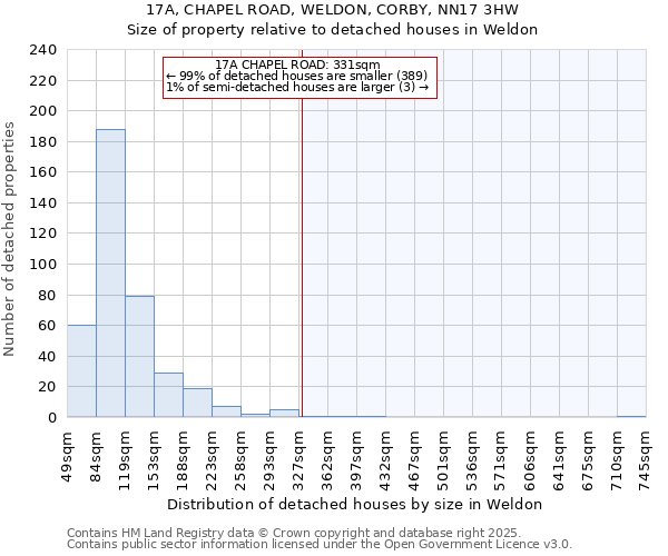 17A, CHAPEL ROAD, WELDON, CORBY, NN17 3HW: Size of property relative to detached houses in Weldon