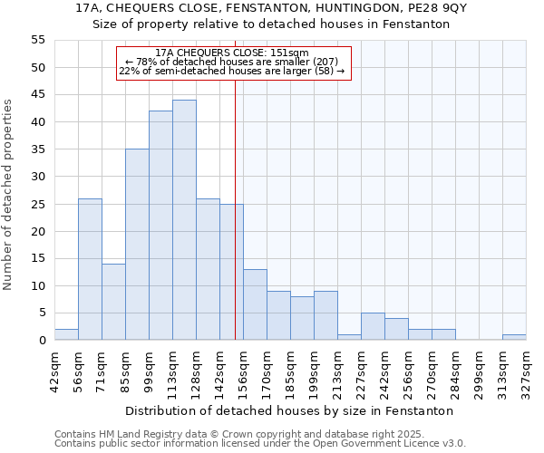 17A, CHEQUERS CLOSE, FENSTANTON, HUNTINGDON, PE28 9QY: Size of property relative to detached houses in Fenstanton