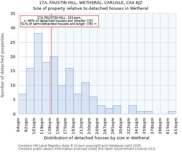 17A, FAUSTIN HILL, WETHERAL, CARLISLE, CA4 8JZ: Size of property relative to detached houses in Wetheral