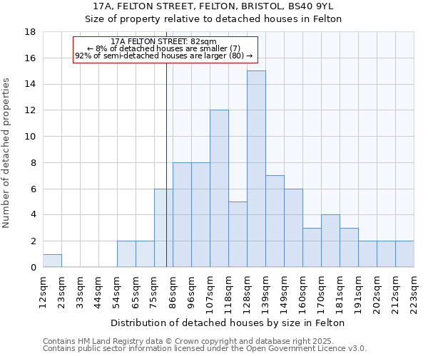 17A, FELTON STREET, FELTON, BRISTOL, BS40 9YL: Size of property relative to detached houses in Felton