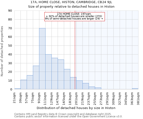 17A, HOME CLOSE, HISTON, CAMBRIDGE, CB24 9JL: Size of property relative to detached houses in Histon