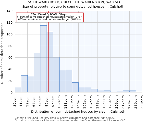 17A, HOWARD ROAD, CULCHETH, WARRINGTON, WA3 5EG: Size of property relative to detached houses in Culcheth