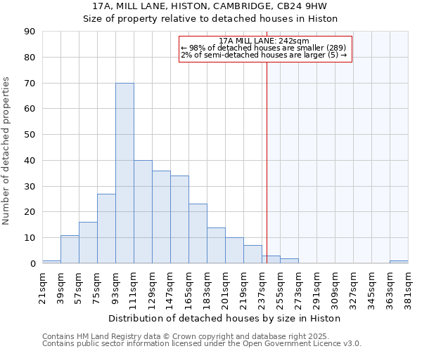 17A, MILL LANE, HISTON, CAMBRIDGE, CB24 9HW: Size of property relative to detached houses in Histon