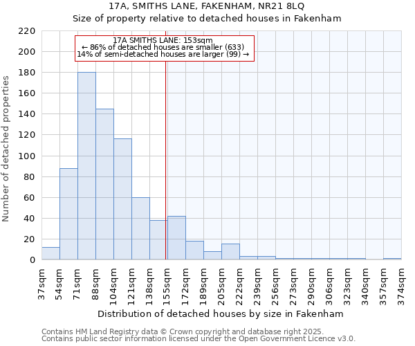 17A, SMITHS LANE, FAKENHAM, NR21 8LQ: Size of property relative to detached houses in Fakenham