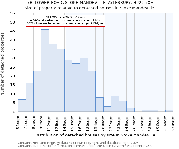 17B, LOWER ROAD, STOKE MANDEVILLE, AYLESBURY, HP22 5XA: Size of property relative to detached houses in Stoke Mandeville