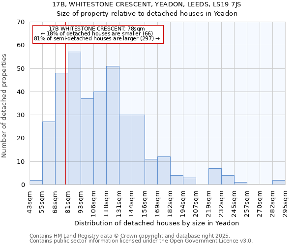 17B, WHITESTONE CRESCENT, YEADON, LEEDS, LS19 7JS: Size of property relative to detached houses in Yeadon