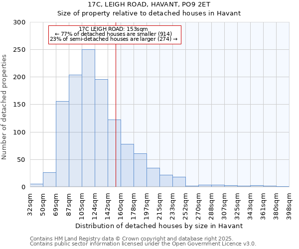 17C, LEIGH ROAD, HAVANT, PO9 2ET: Size of property relative to detached houses in Havant