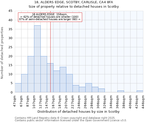 18, ALDERS EDGE, SCOTBY, CARLISLE, CA4 8FA: Size of property relative to detached houses in Scotby