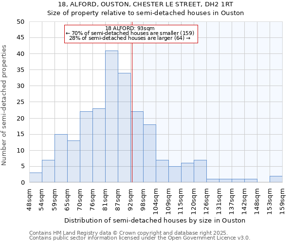 18, ALFORD, OUSTON, CHESTER LE STREET, DH2 1RT: Size of property relative to detached houses in Ouston